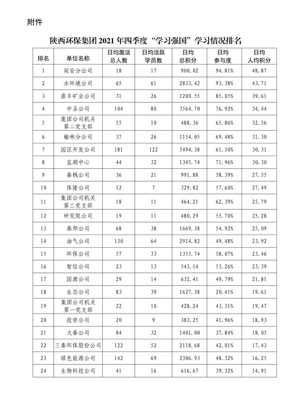 陕环司党函〔2022〕3号中共亚投娱乐(中国)有限公司委员会关于2021年四季度“学习强国”平_02.jpg